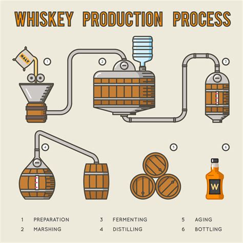 whiskey making process step by.